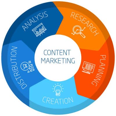 Content Marketing