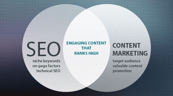 SEO and content marketing