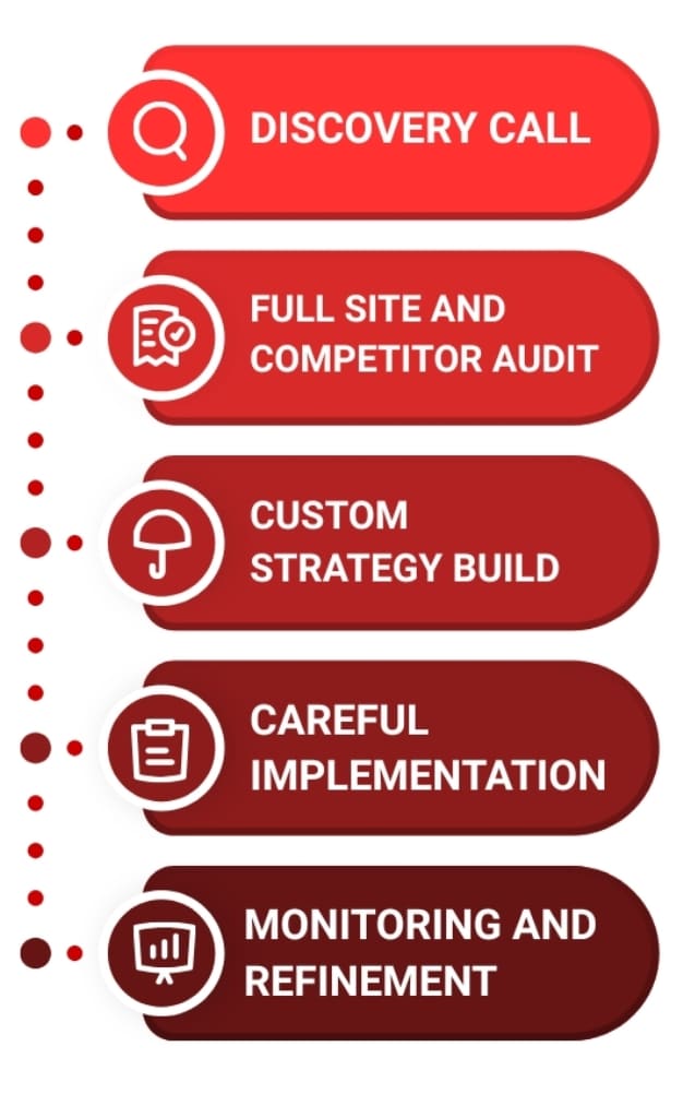 Escort SEO - Our Process